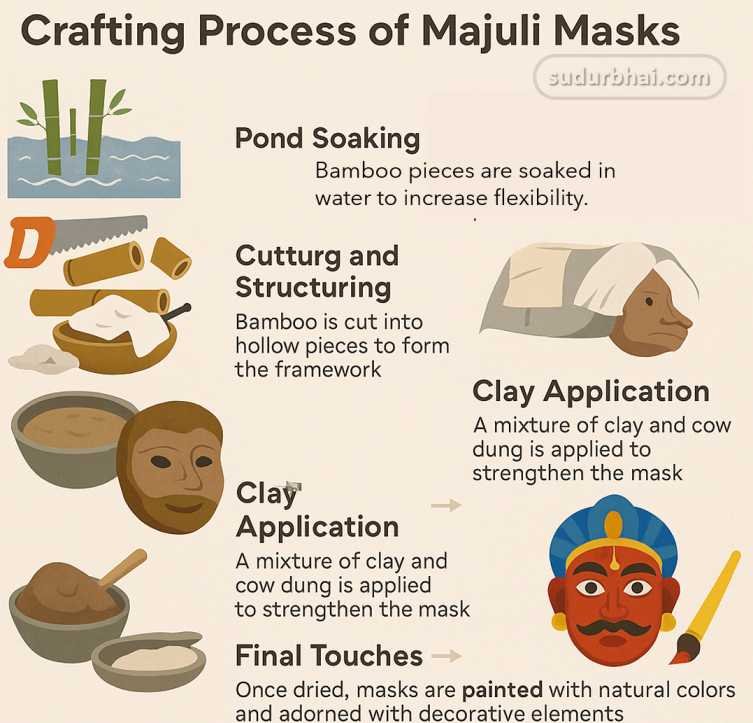 Assam Majuli Mask crafting process