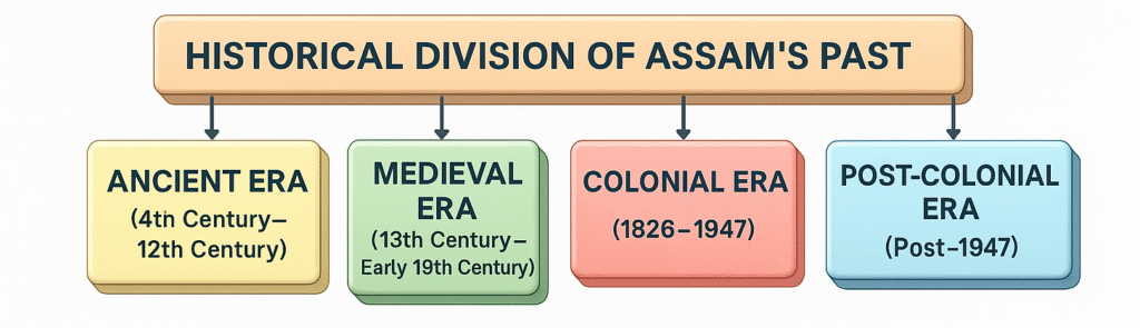 Assam Past flowchart
