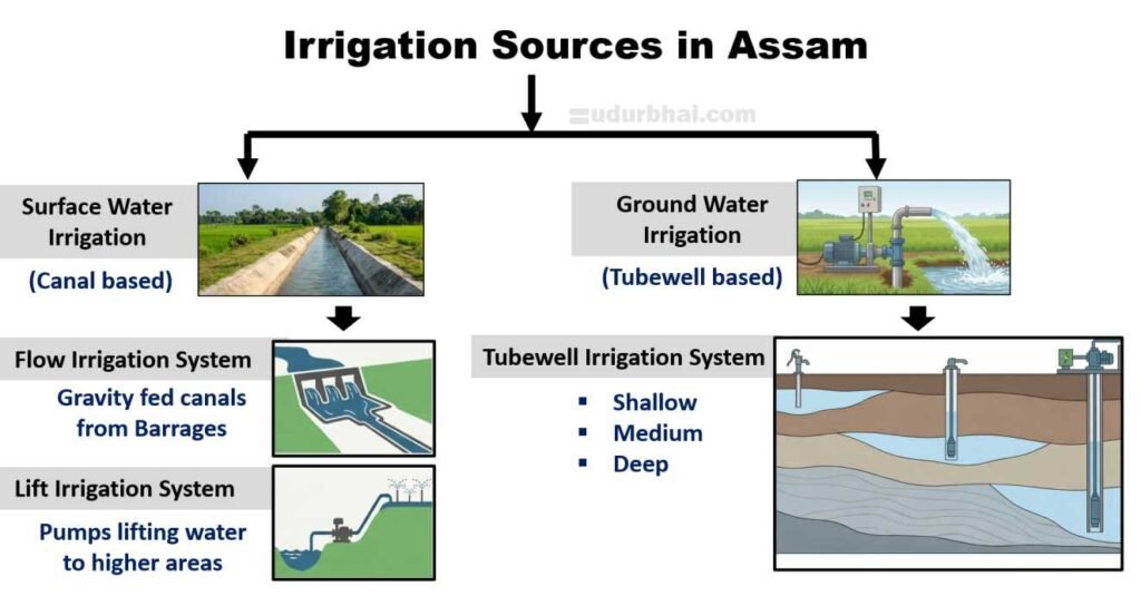 Irrigation Source Assam