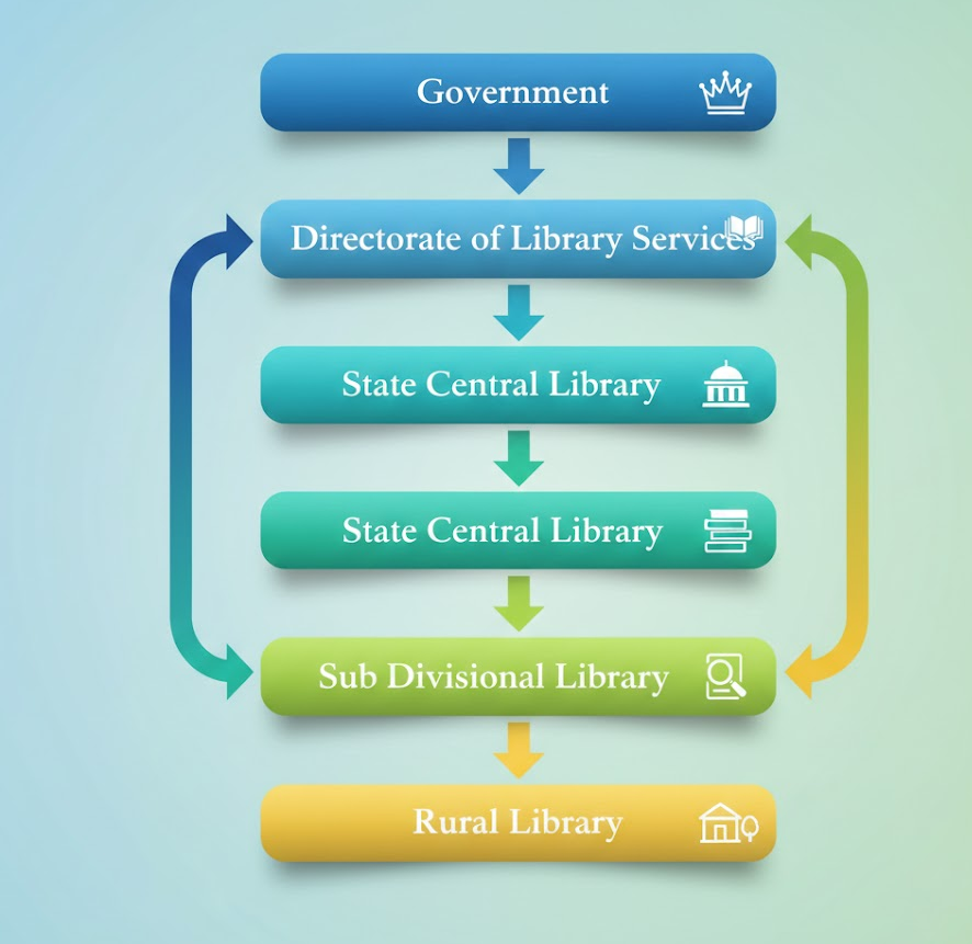 Directorate of Library Services