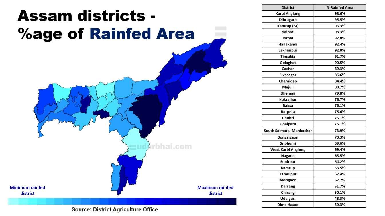 Assam rainfed areas