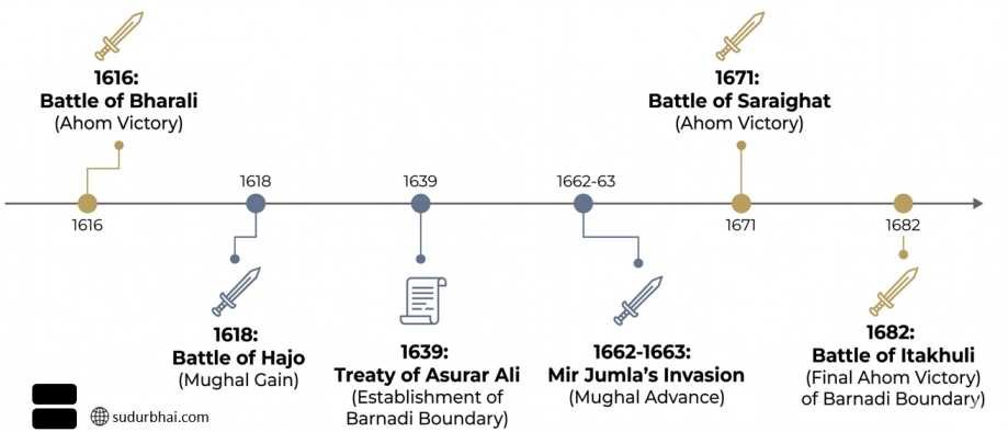 Ahom Mughal conflicts | sudurbhai.com