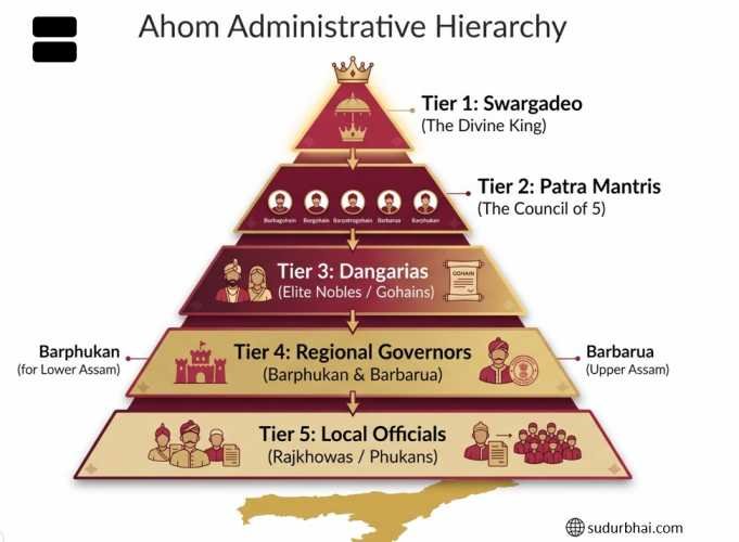 Ahom administrative Hierarchy | sudurbhai.com