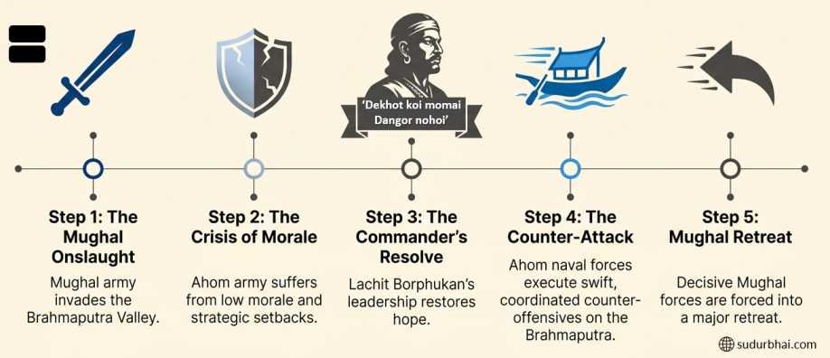Ahom lachit borphukan Victory | sudurbhai.com