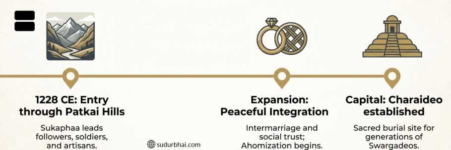 Ahom rule in assam | sudurbhai.com