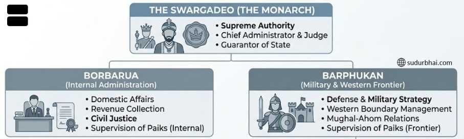 Ahoms administrative structure | sudurbhai.com