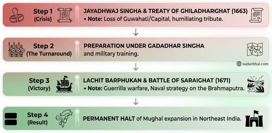 Ahoms resilience and restoration | sudurbhai.com
