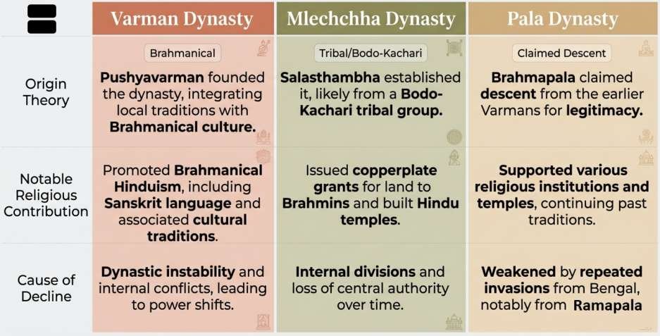 Assam important Dynasties comparision | sudurbhai.com