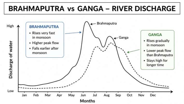 Brahmaputra and Ganga discharge | sudurbhai.com