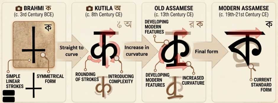 Brahmi script to Assamese | sudurbhai.com