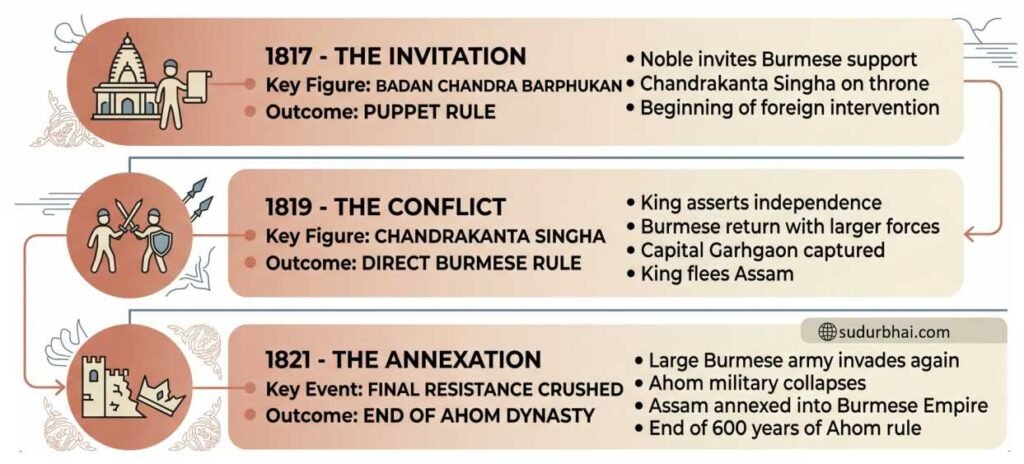 Burmese Invasion | sudurbhai.com