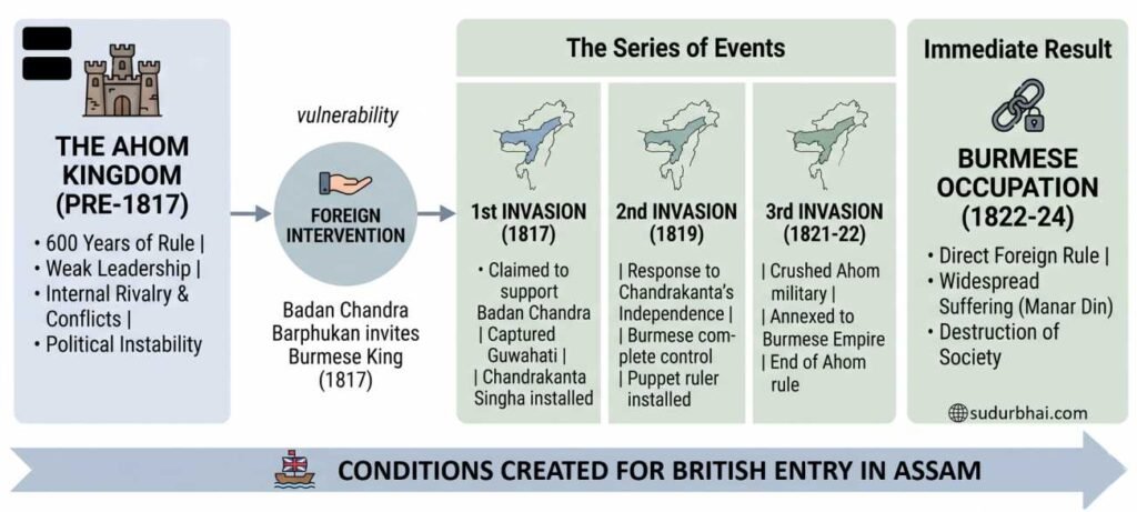 Burmese invasion in Assam Timeline | sudurbhai.com