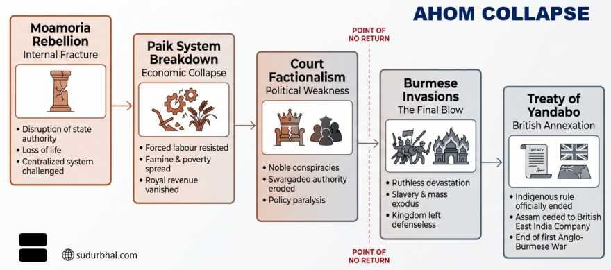 Collapse of Ahoms | sudurbhai.com