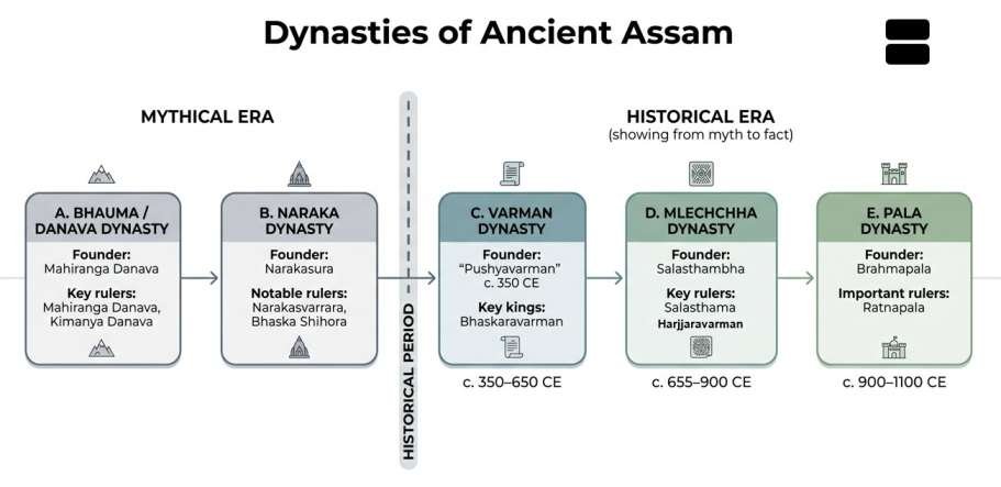 Dynasties of Ancient Assam | sudurbhai.com