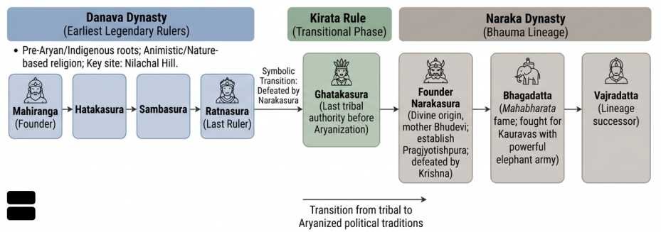 Dynasties of Pragjyotisha | sudurbhai.com
