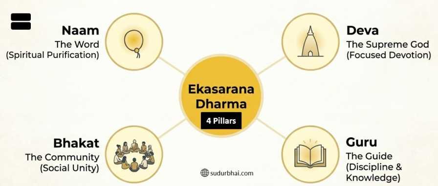 4 Pillars of Ekasarana Dharma | sudurbhai.com
