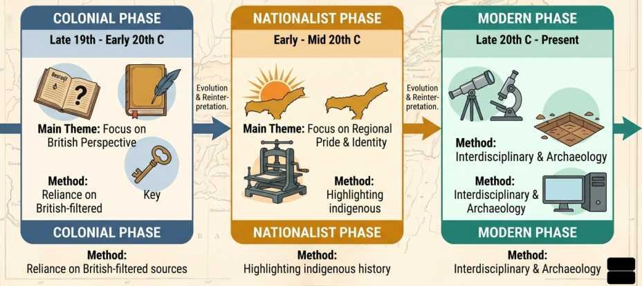 Evolution of Historiography of Assam