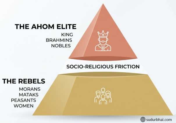 Friction ahoms and rebels -Moamoria Rebellion | sudurbhai.com