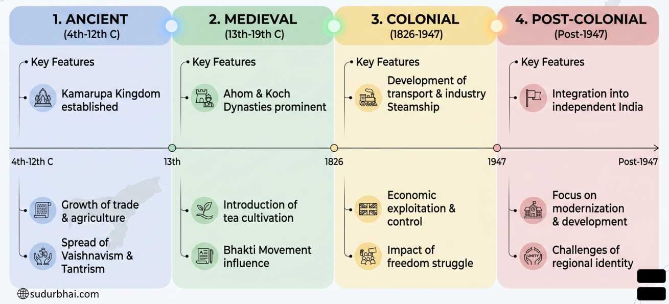 Historical evolution of Assam | sudurbhai.com