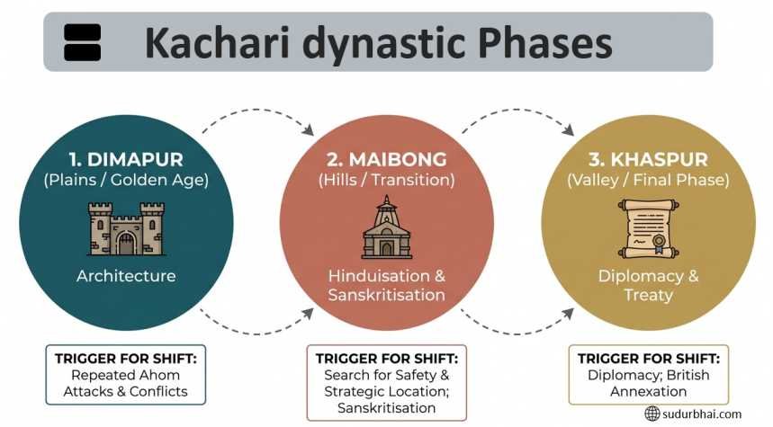 Kachari dynastic Phases | sudurbhai.com