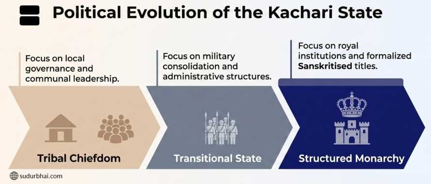 Kacharis political evolution | sudurbhai.com