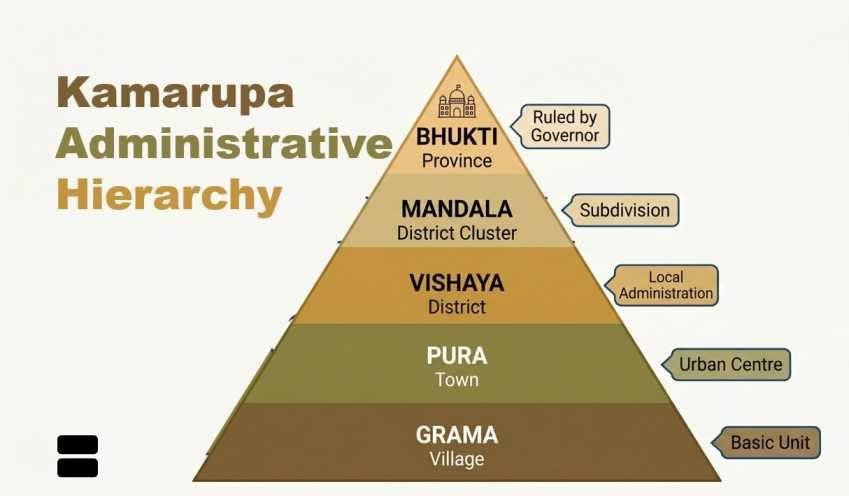 Kamarupa Administrative Hierarchy | sudurbhai.com