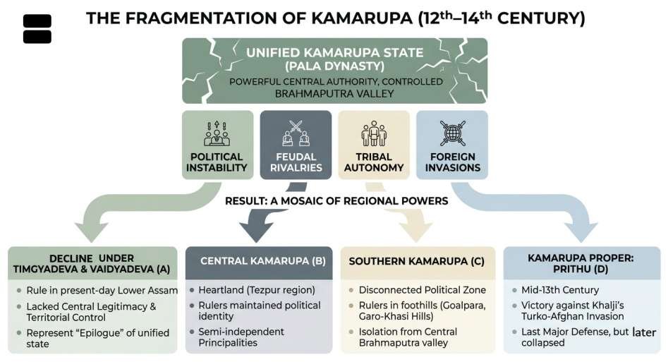 End of Kamarupa Kingdom | sudurbhai.com