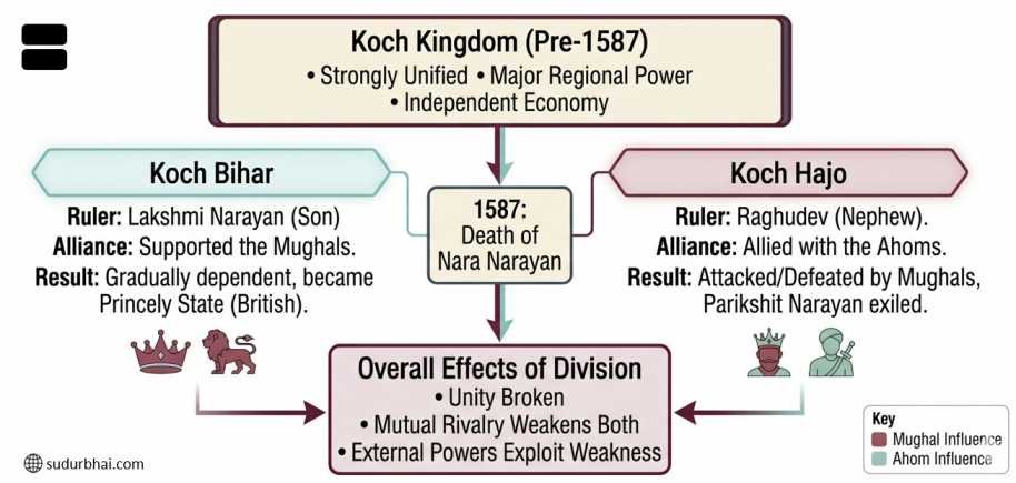 Koch kingdom division | sudurbhai.com