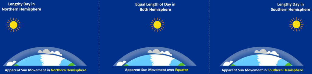 Length of Day in different regions of Earth
