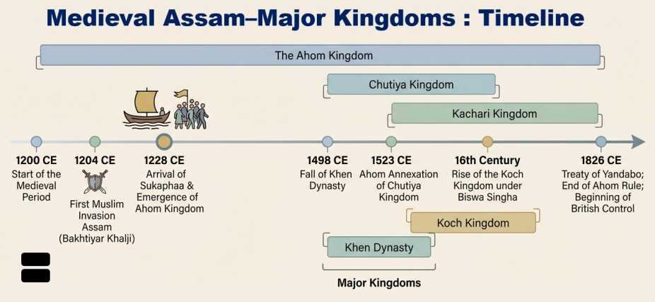 Medieval Assam Timeline | sudurbhai.com