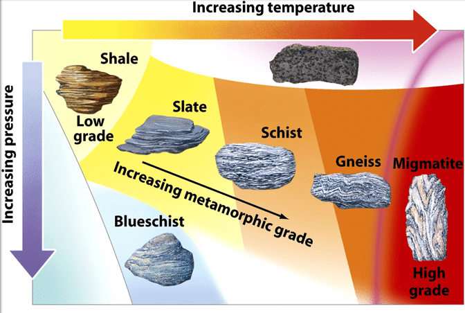 Metamorphic Rocks