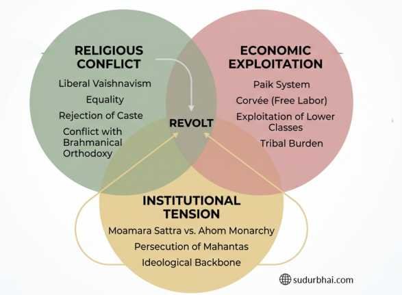Origin and Reasons -Moamoria Rebellion | sudurbhai.com