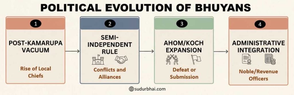 POLITICAL EVOLUTION OF BHUYANS