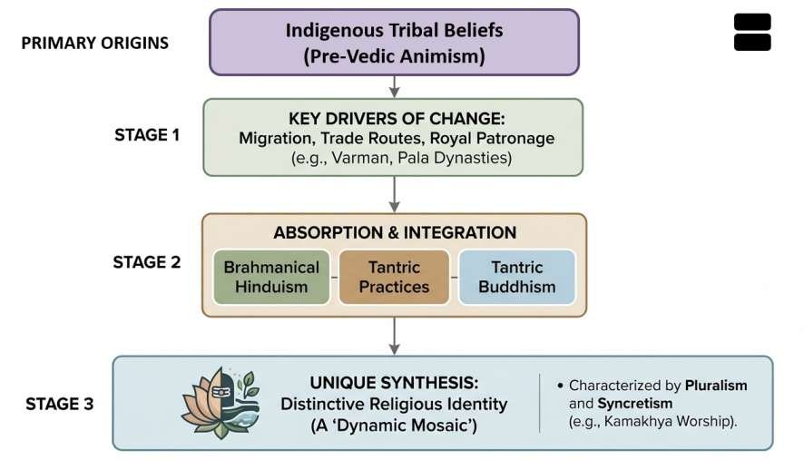 Religion in Ancient Assam | sudurbhai.com