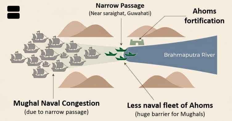 Saraighat bottleneck stratergy , Battle of saraighat | sudurbhai.com
