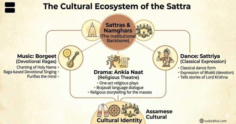 Sattra Ecosystem Assam | sudurbhai.com