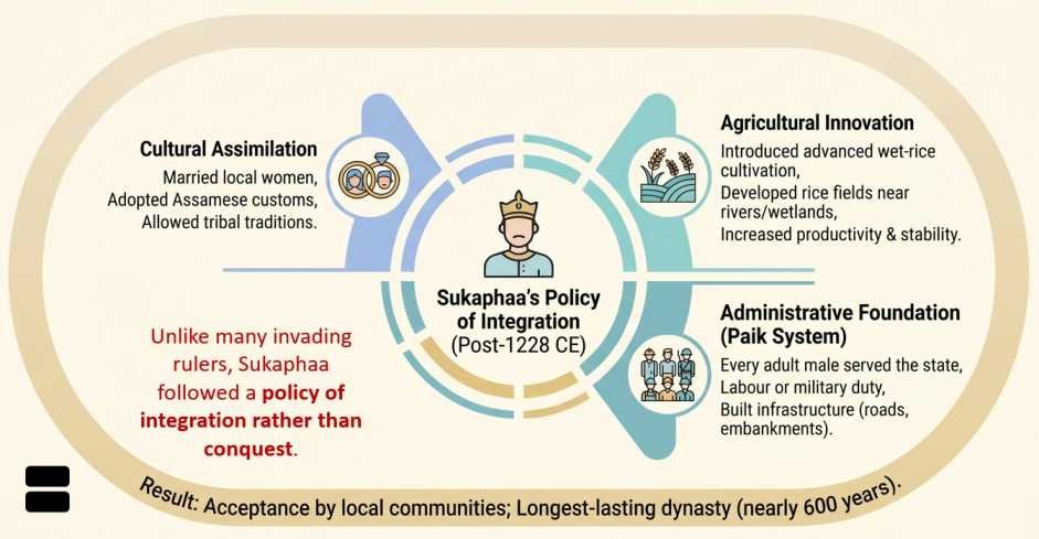 Sukaphaa policy of integration | sudurbhai.com