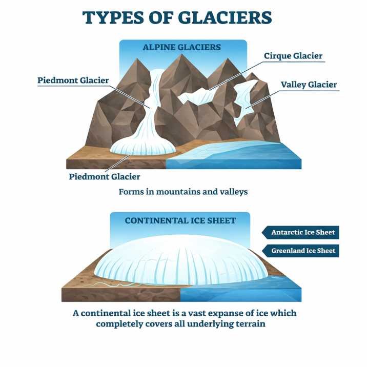 Types of glaciers 