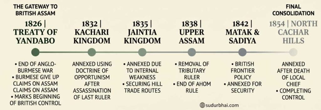 Annexation roadmap Assam | sudurbhai.com