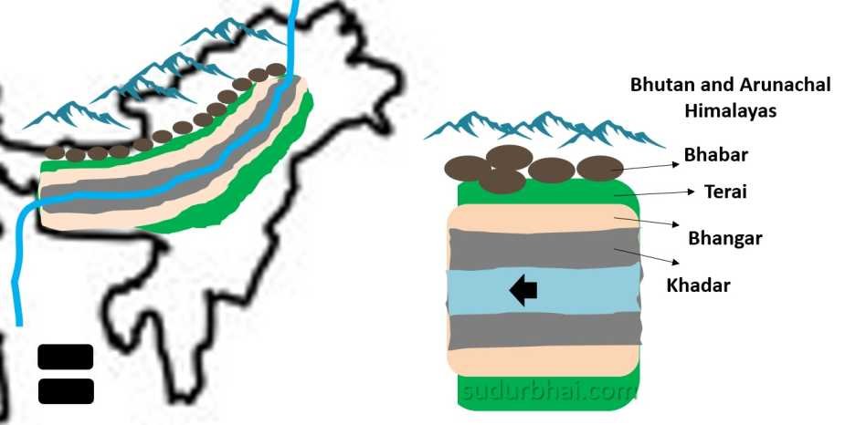 Brahmaputra Alluvial Plains - Khadar, Bhangar , Terai , Bhabar , Himalayas | sudurbhai.com