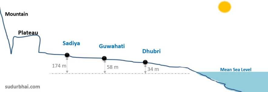 Mean Sea Level | sudurbhai.com