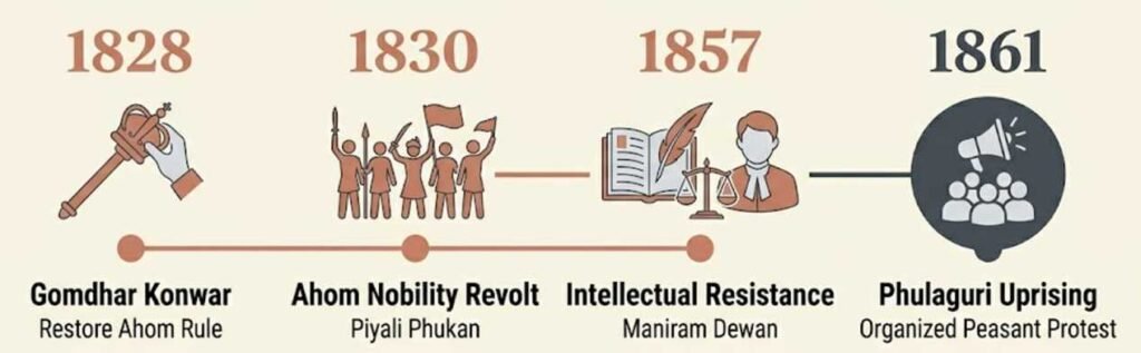 Resistance and Revolts in Assam Timeline | sudurbhai.com