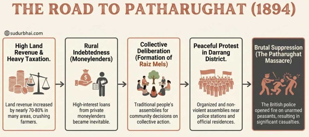 Road to Patharughat Uprising | sudurbhai.com