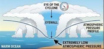 cyclones pressure profile | sudirbhai.com