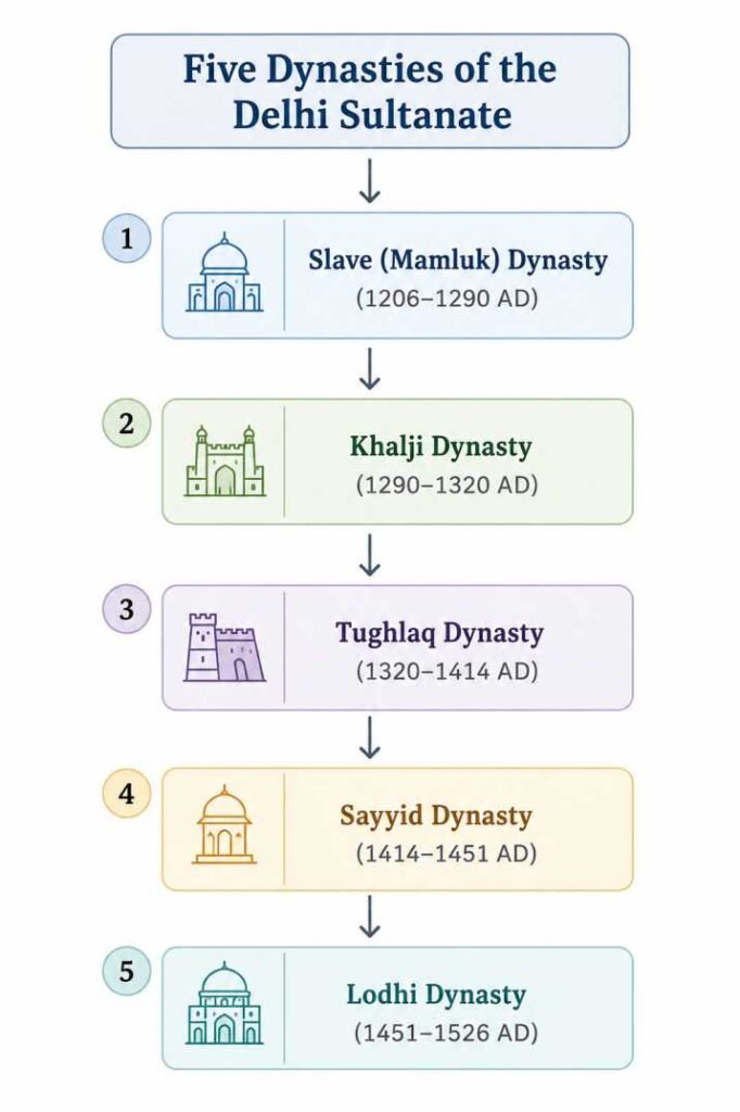 Sultanate Period