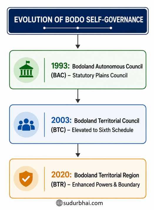 Bodo Self Governance
