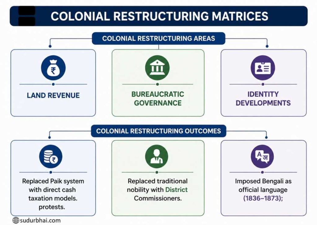 COLONIAL RESTRUCTURING MATRICES