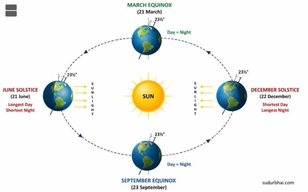 Earth Revolution