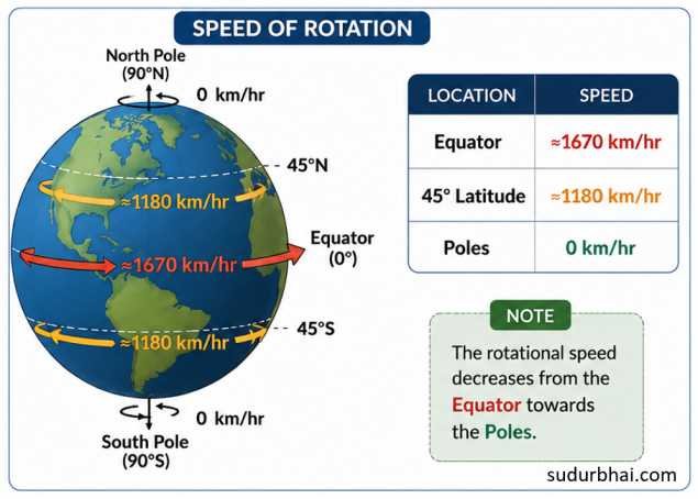 Earth rotation speed