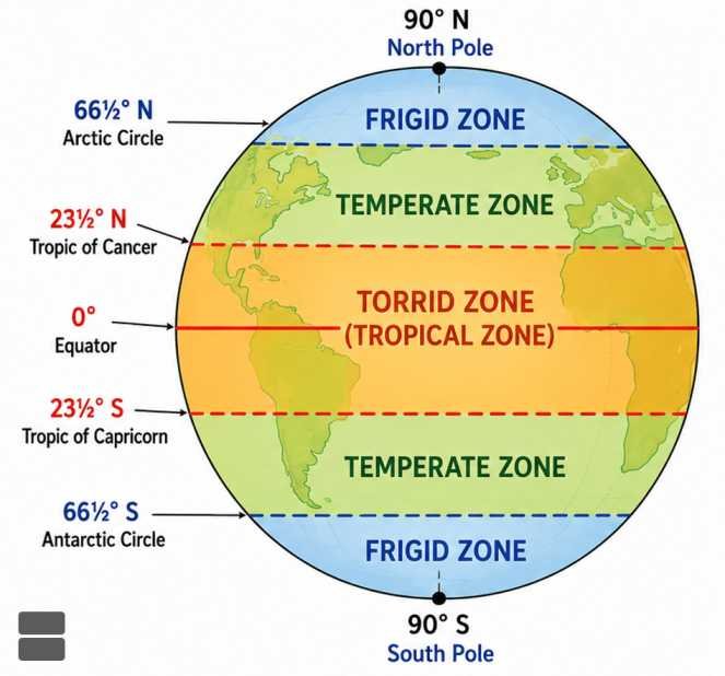 Heat Zones of Earth